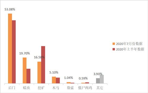 威胁情报专栏 2020年7月网络安全态势分析